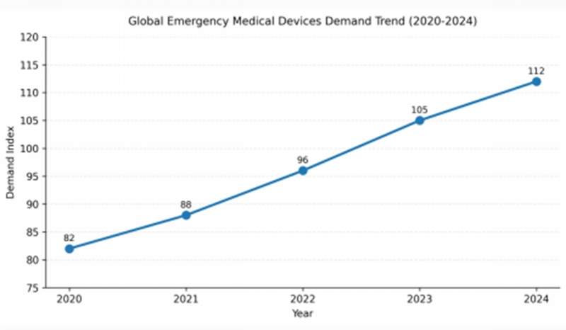 Global Demand for Emergency Medical Devices: Growth Trends & Key Drivers (2020–2024)